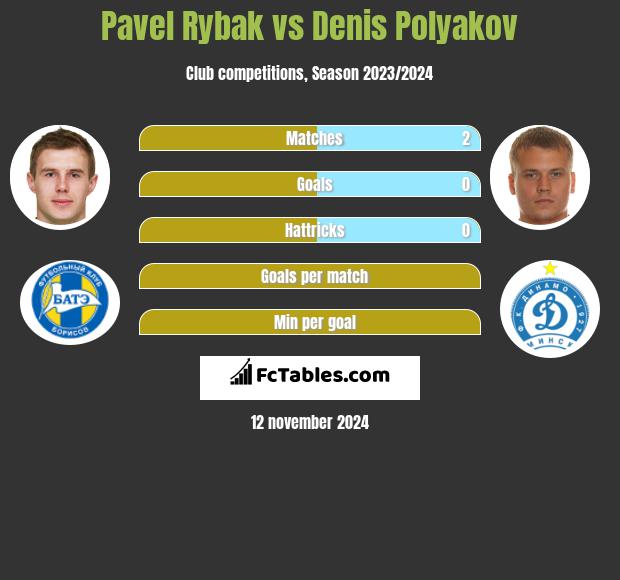 Pavel Rybak vs Denis Polyakov h2h player stats