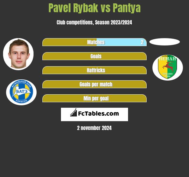 Pavel Rybak vs Pantya h2h player stats