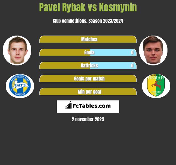 Pavel Rybak vs Kosmynin h2h player stats