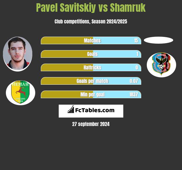 Pavel Savitskiy vs Shamruk h2h player stats