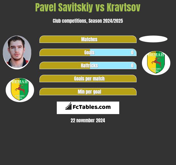 Pawieł Sawicki vs Kravtsov h2h player stats