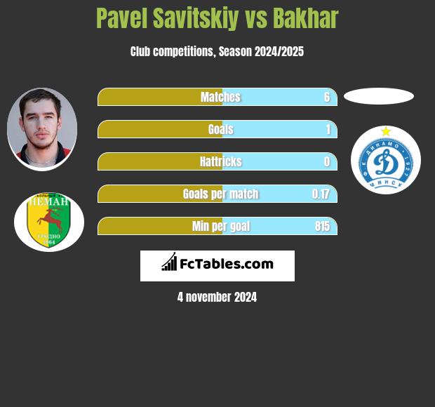 Pavel Savitskiy vs Bakhar h2h player stats