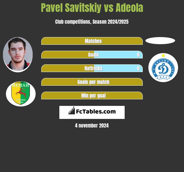 Pavel Savitskiy vs Adeola h2h player stats