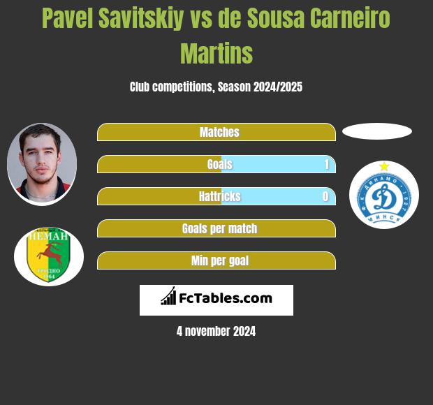 Pavel Savitskiy vs de Sousa Carneiro Martins h2h player stats