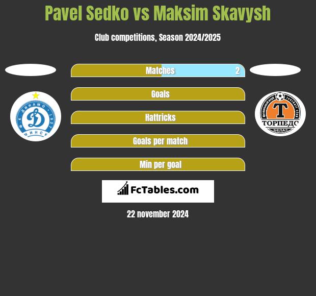 Pavel Sedko vs Maksim Skavysh h2h player stats