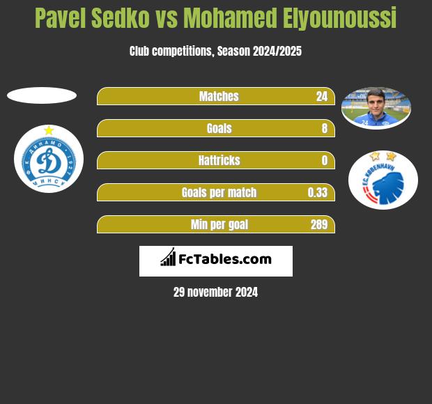 Pavel Sedko vs Mohamed Elyounoussi h2h player stats