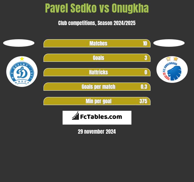 Pavel Sedko vs Onugkha h2h player stats