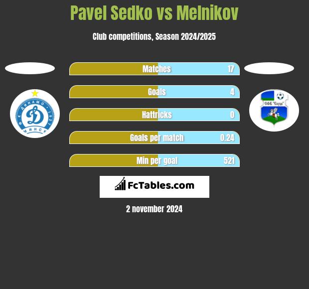 Pavel Sedko vs Melnikov h2h player stats