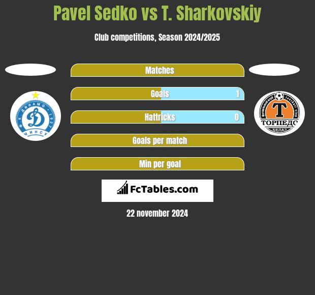 Pavel Sedko vs T. Sharkovskiy h2h player stats