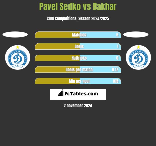 Pavel Sedko vs Bakhar h2h player stats