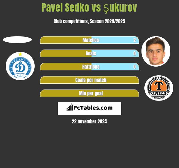 Pavel Sedko vs Şukurov h2h player stats