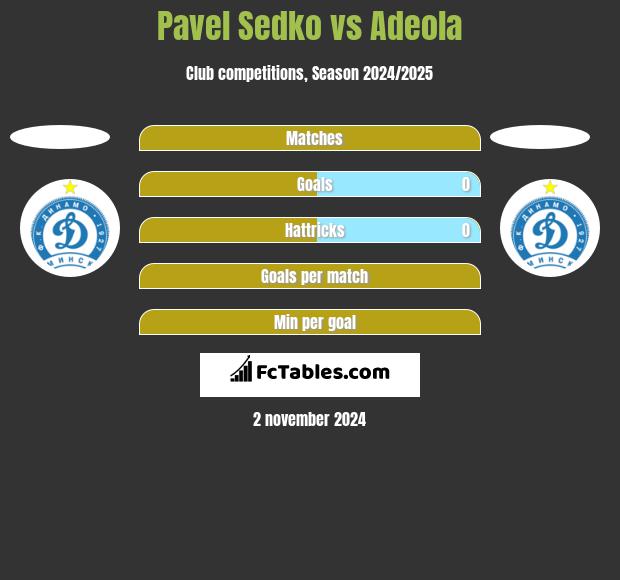 Pavel Sedko vs Adeola h2h player stats