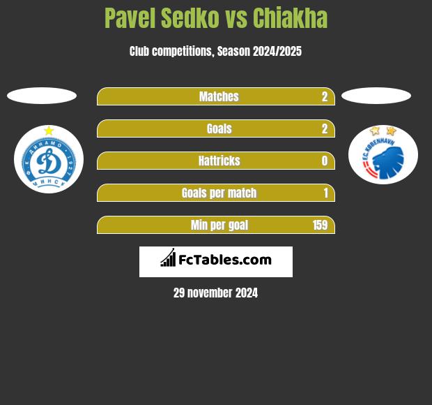 Pavel Sedko vs Chiakha h2h player stats