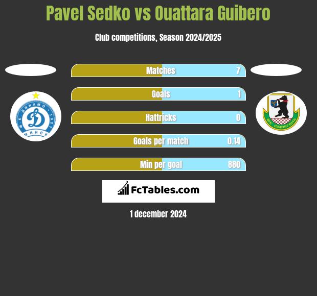 Pavel Sedko vs Ouattara Guibero h2h player stats