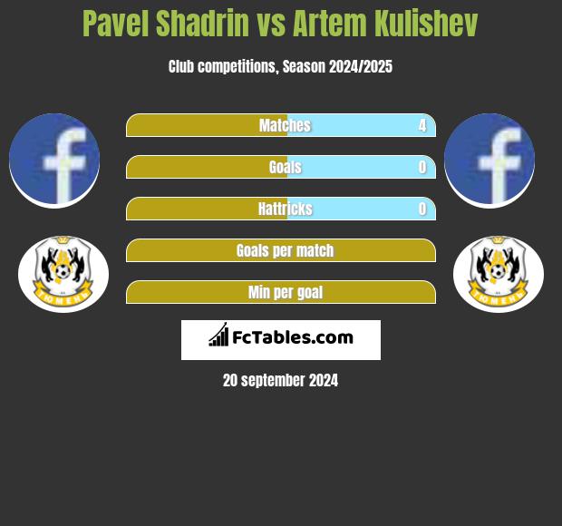 Pavel Shadrin vs Artem Kulishev h2h player stats