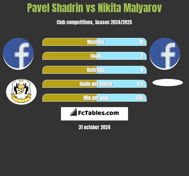 Pavel Shadrin vs Nikita Malyarov h2h player stats