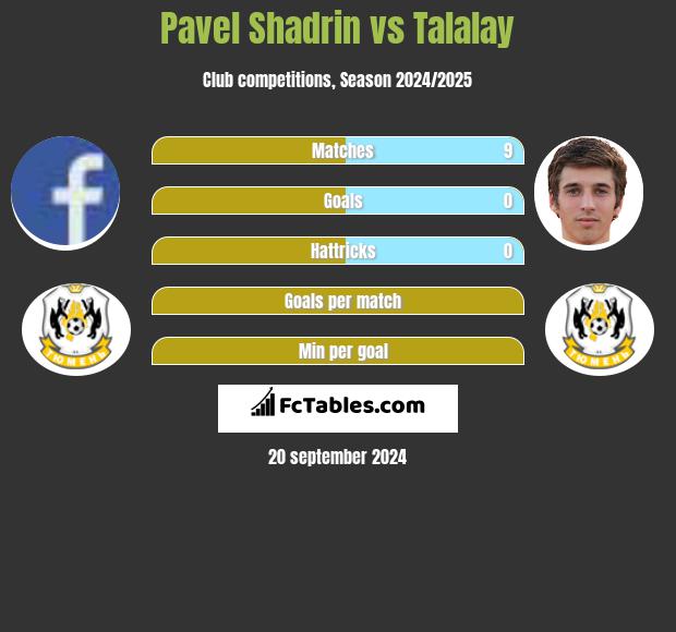 Pavel Shadrin vs Talalay h2h player stats