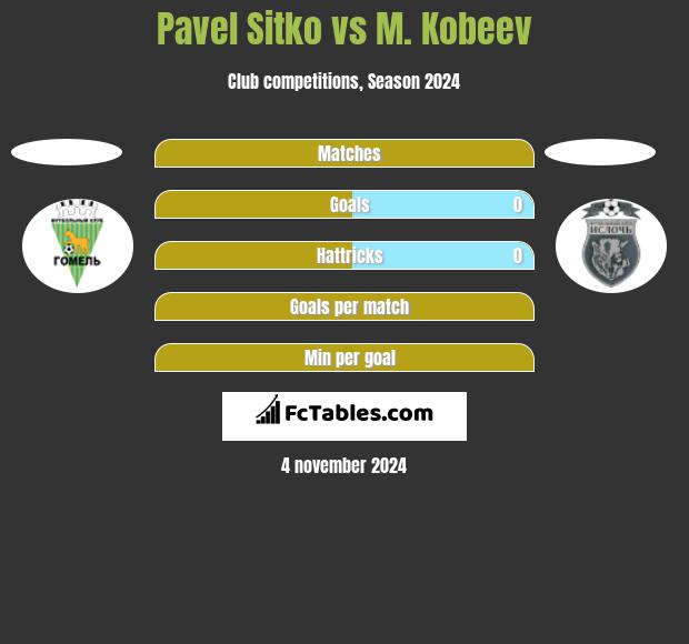 Pavel Sitko vs M. Kobeev h2h player stats