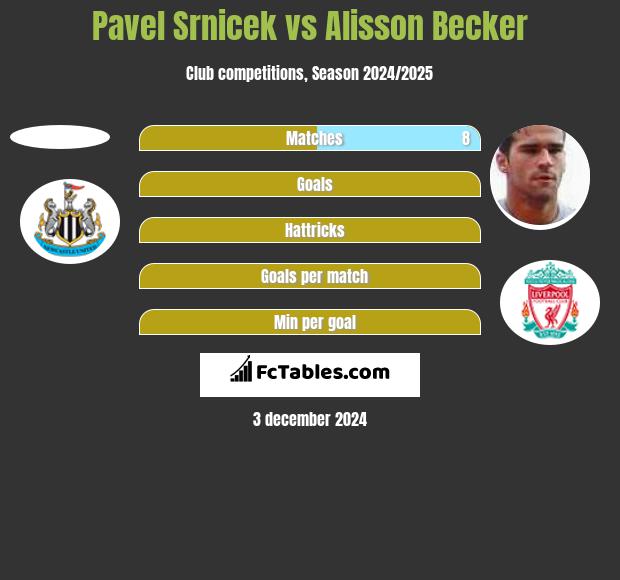 Pavel Srnicek vs Alisson Becker h2h player stats