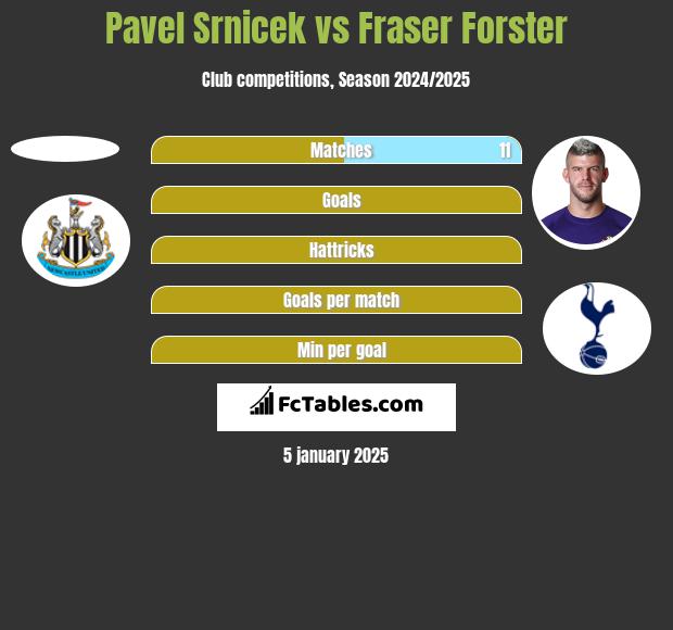 Pavel Srnicek vs Fraser Forster h2h player stats