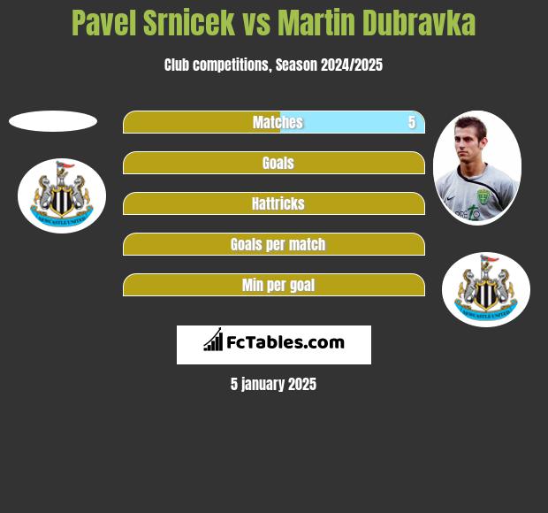 Pavel Srnicek vs Martin Dubravka h2h player stats