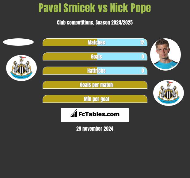 Pavel Srnicek vs Nick Pope h2h player stats