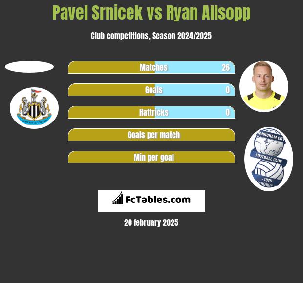 Pavel Srnicek vs Ryan Allsopp h2h player stats