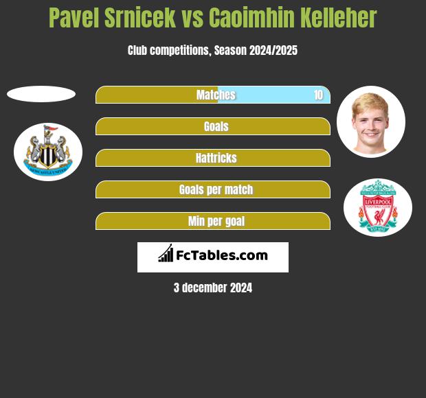 Pavel Srnicek vs Caoimhin Kelleher h2h player stats