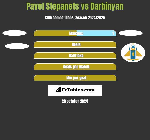 Pavel Stepanets vs Darbinyan h2h player stats