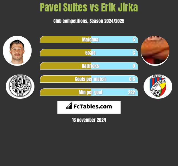 Pavel Sultes vs Erik Jirka h2h player stats