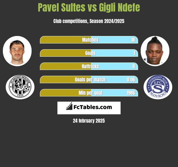 Pavel Sultes vs Gigli Ndefe h2h player stats