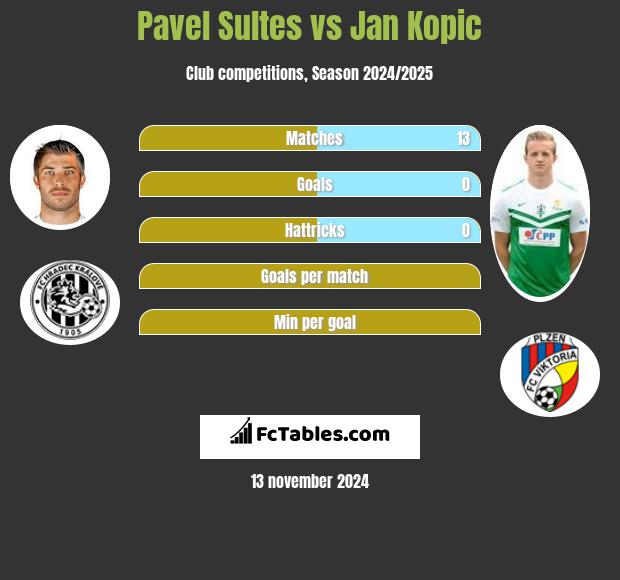 Pavel Sultes vs Jan Kopic h2h player stats