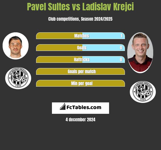 Pavel Sultes vs Ladislav Krejci h2h player stats