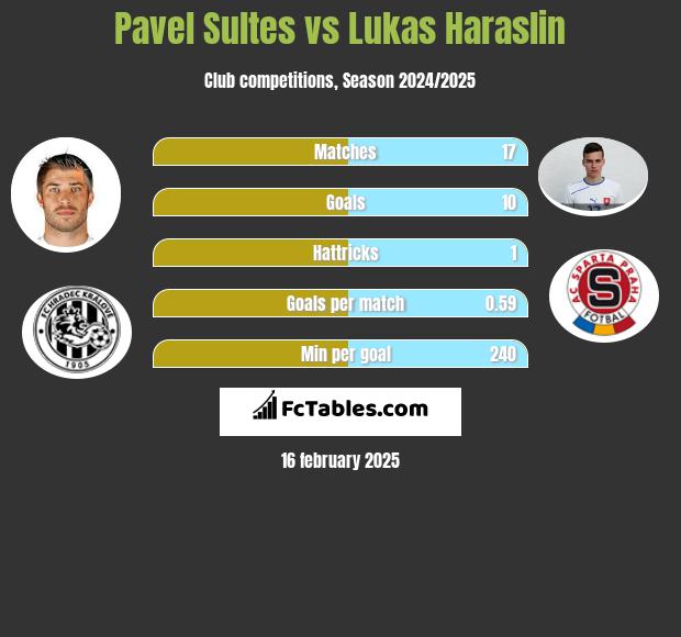 Pavel Sultes vs Lukas Haraslin h2h player stats