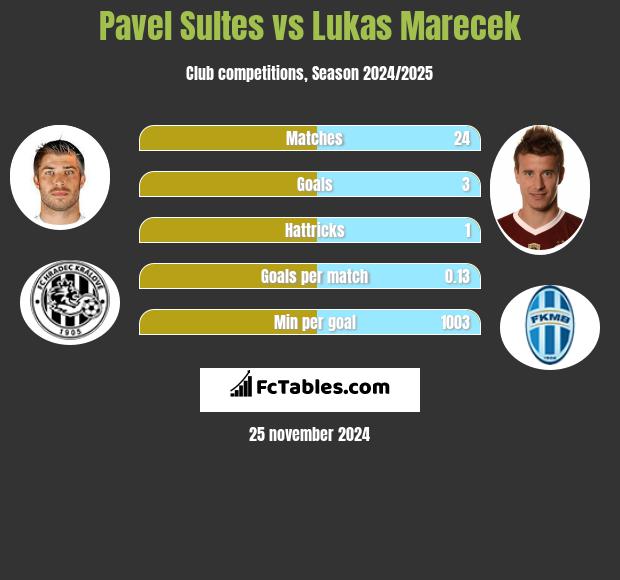 Pavel Sultes vs Lukas Marecek h2h player stats