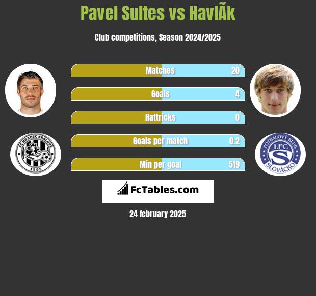 Pavel Sultes vs HavlÃ­k h2h player stats