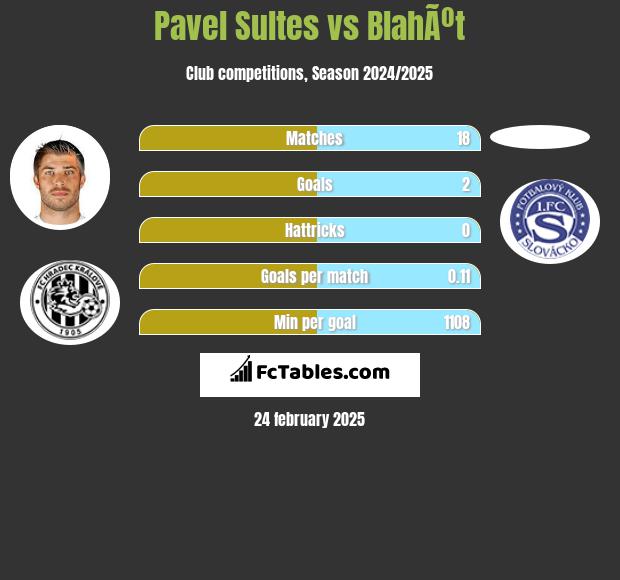 Pavel Sultes vs BlahÃºt h2h player stats