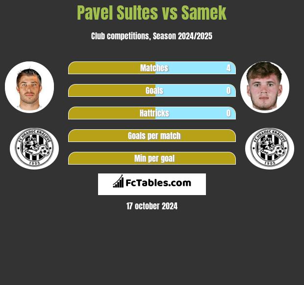 Pavel Sultes vs Samek h2h player stats