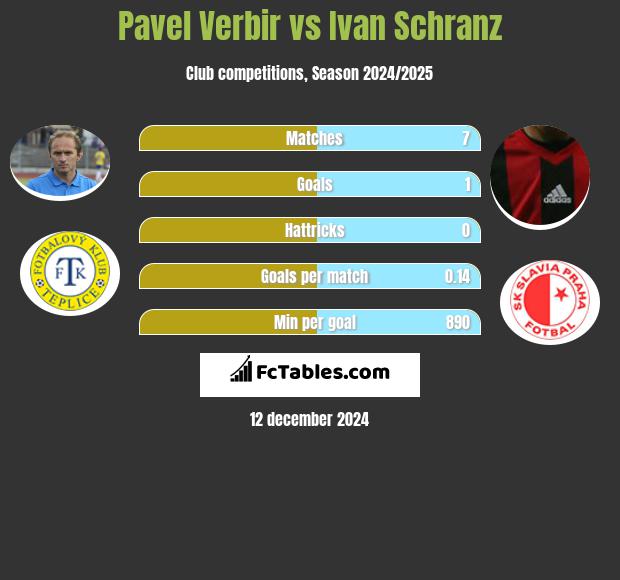 Pavel Verbir vs Ivan Schranz h2h player stats