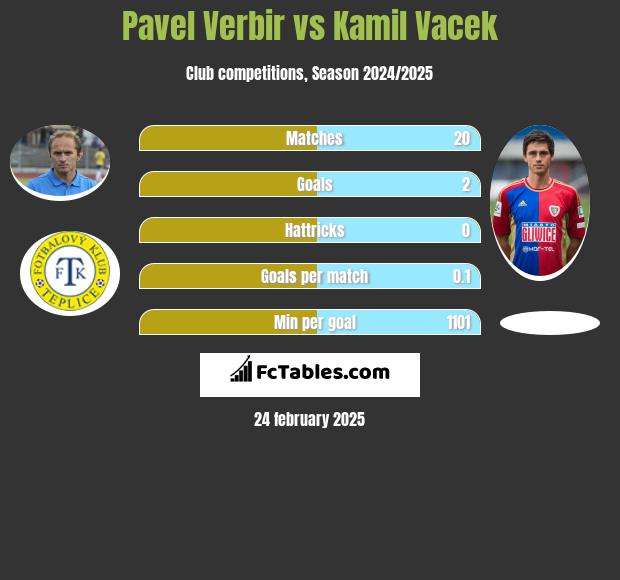 Pavel Verbir vs Kamil Vacek h2h player stats