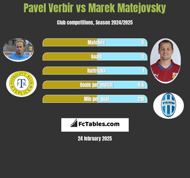 Pavel Verbir vs Marek Matejovsky h2h player stats