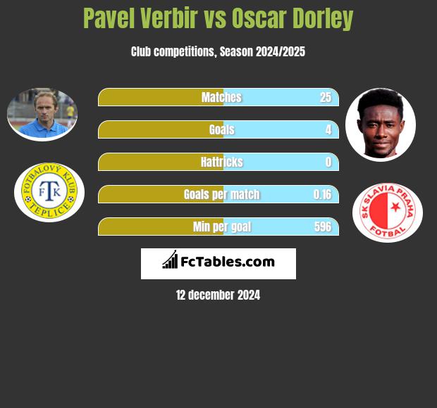 Pavel Verbir vs Oscar Dorley h2h player stats