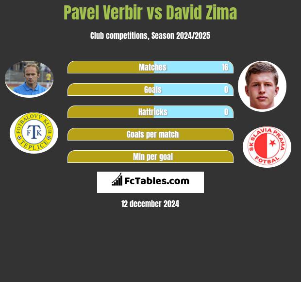 Pavel Verbir vs David Zima h2h player stats