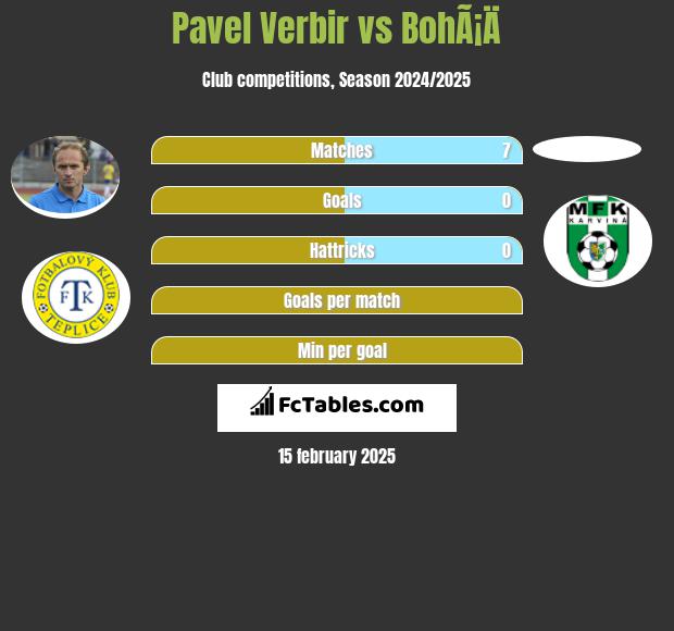 Pavel Verbir vs BohÃ¡Ä h2h player stats