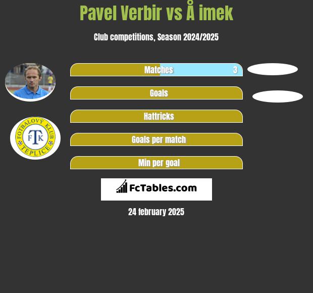 Pavel Verbir vs Å imek h2h player stats