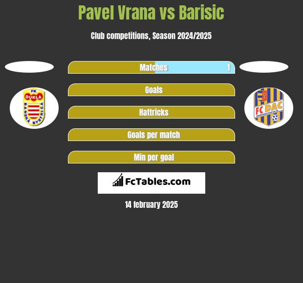 Pavel Vrana vs Barisic h2h player stats