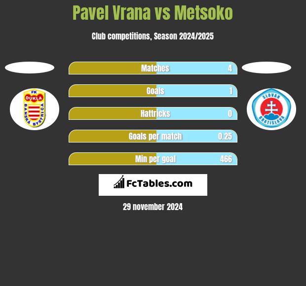 Pavel Vrana vs Metsoko h2h player stats