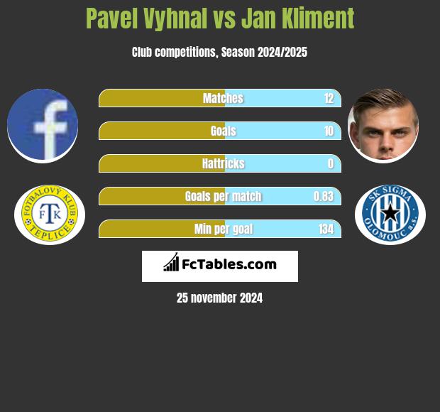 Pavel Vyhnal vs Jan Kliment h2h player stats