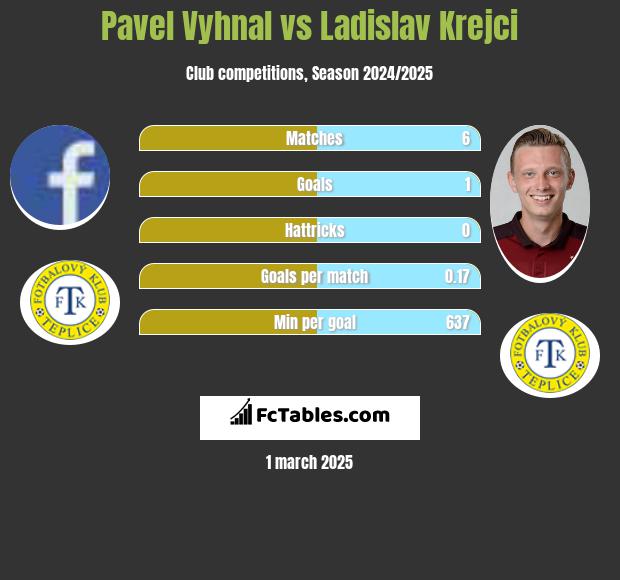 Pavel Vyhnal vs Ladislav Krejci h2h player stats