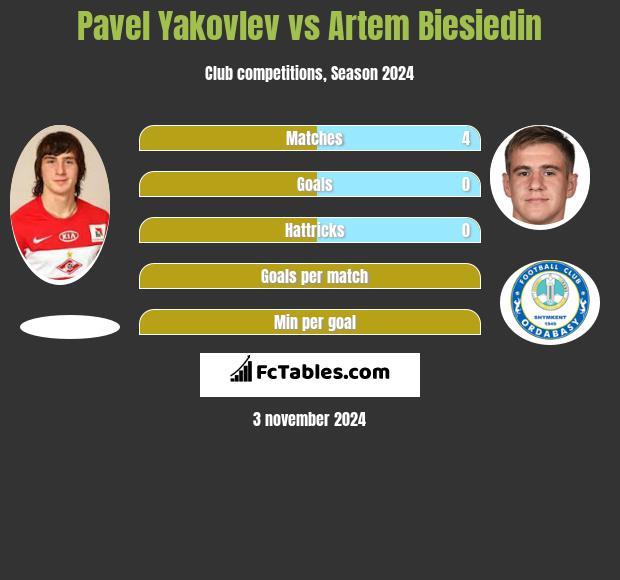 Pavel Yakovlev vs Artem Biesiedin h2h player stats